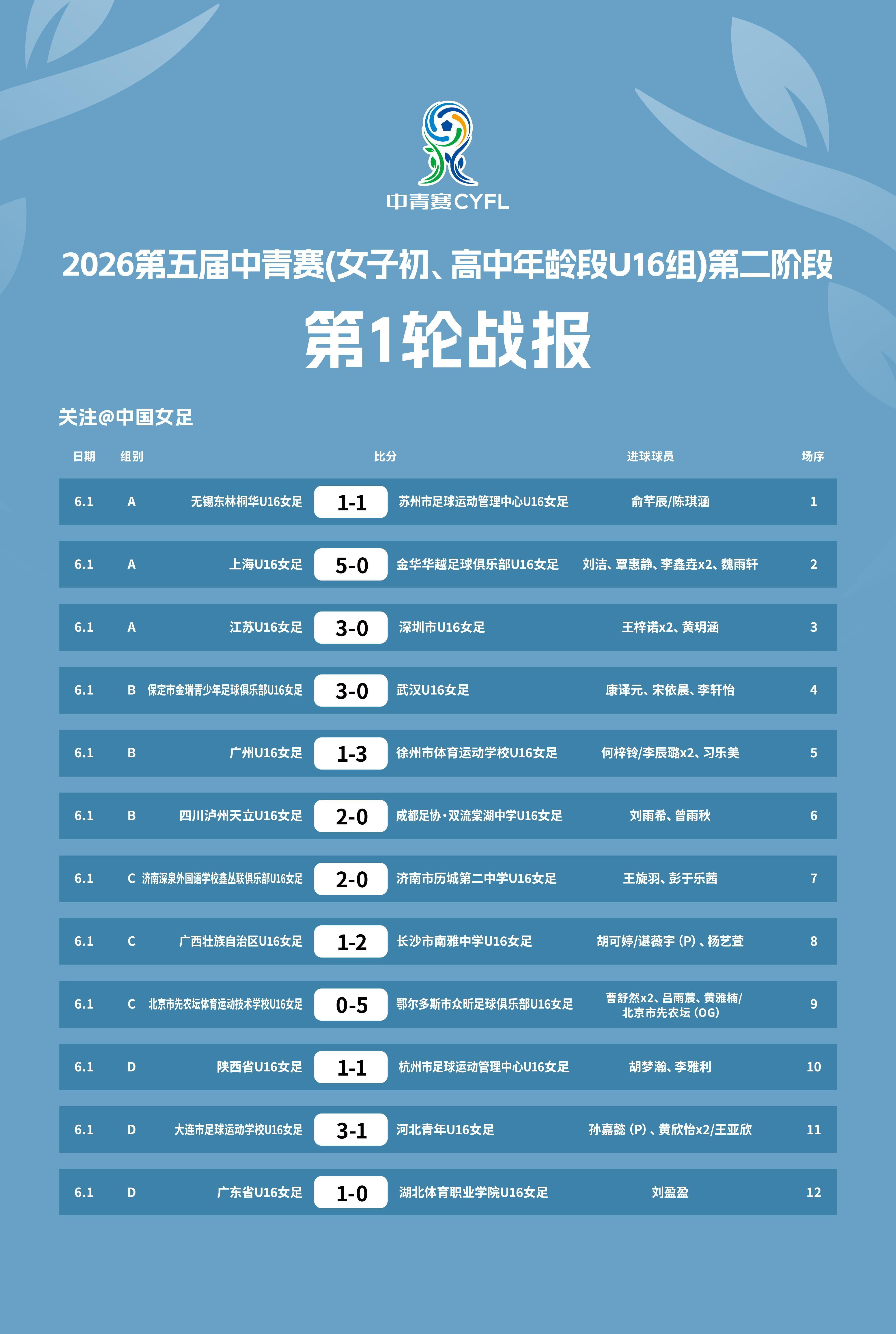 线上娱乐-2026第五届中青赛女子U16组赛果出炉